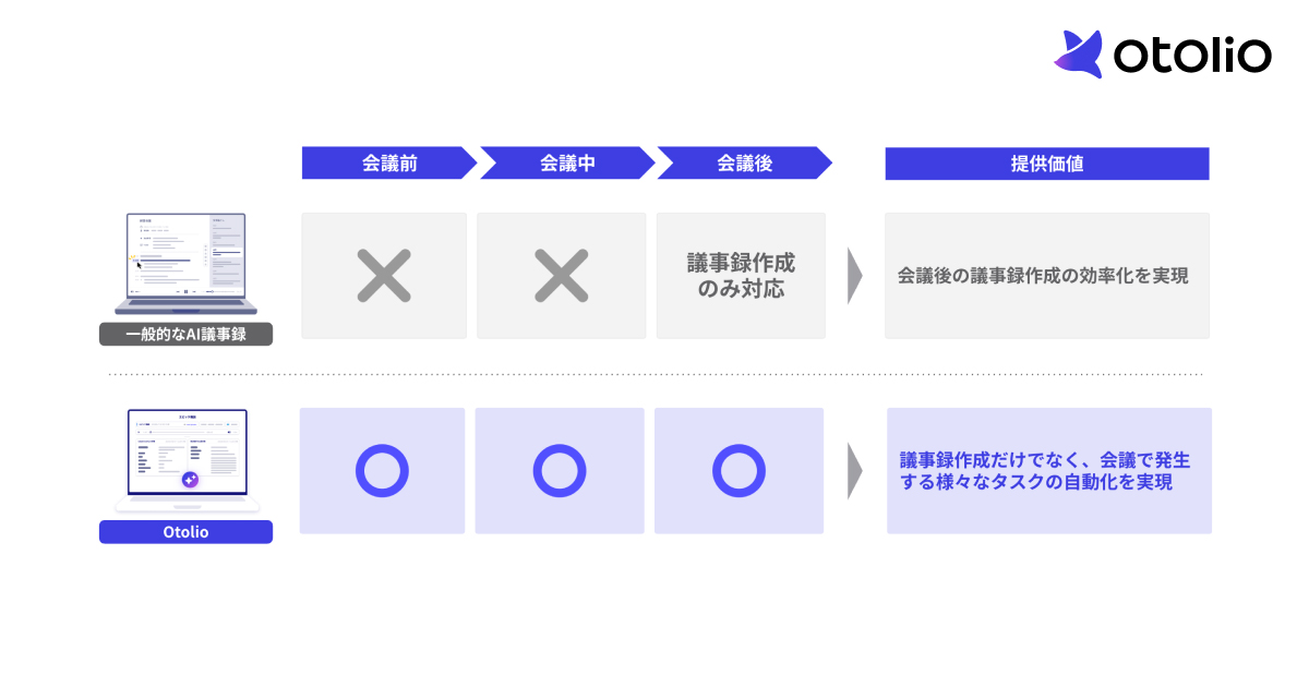 会議後の議事録作成に加えて、会議準備や会議後の関係者へのメール送付やCRM更新などのタスクもAIが実行
