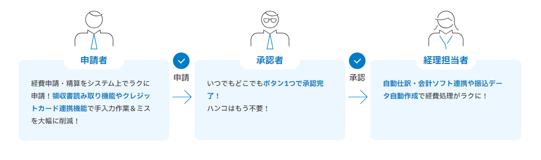 経費・交通費・出張費・旅費・交際費などの申請・承認・経費処理をクラウド上ですべて完結します。