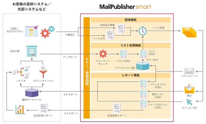 MailPublisher メール配信プラットフォーム