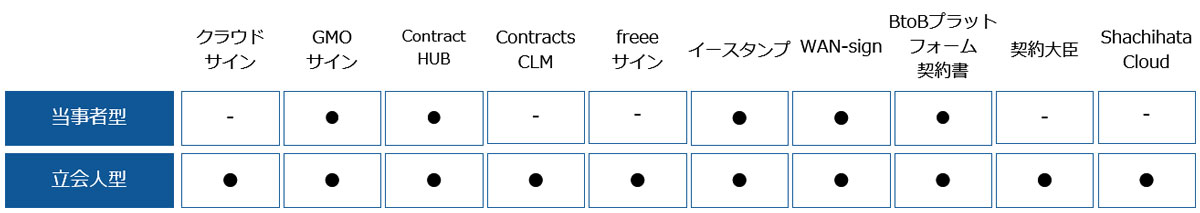 電子契約システム対応表