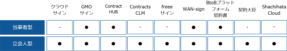 電子契約システム対応表