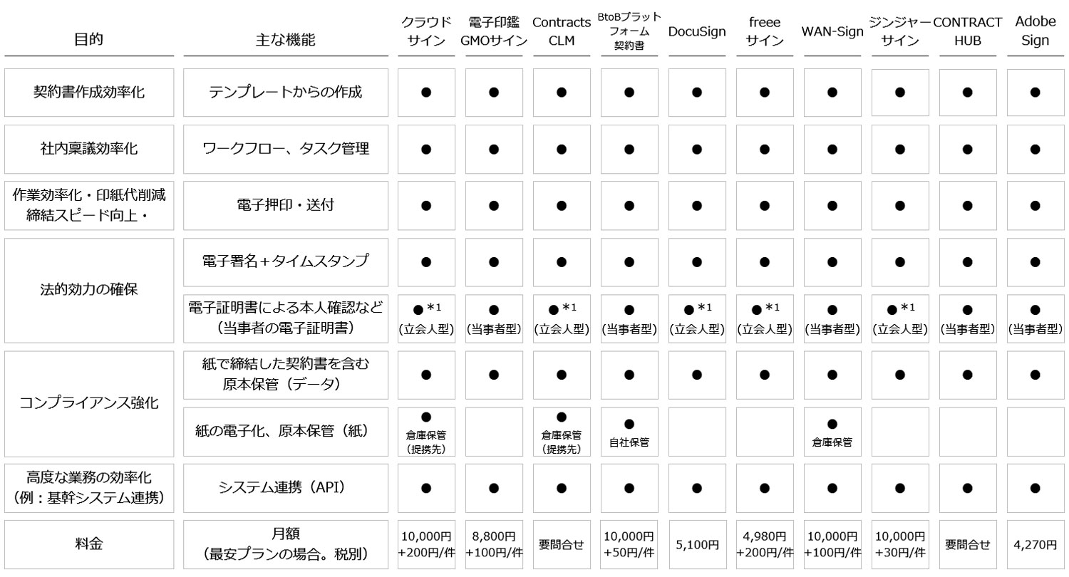 電子契約システムの比較14選 目的と機能の一覧表から探す アスピック