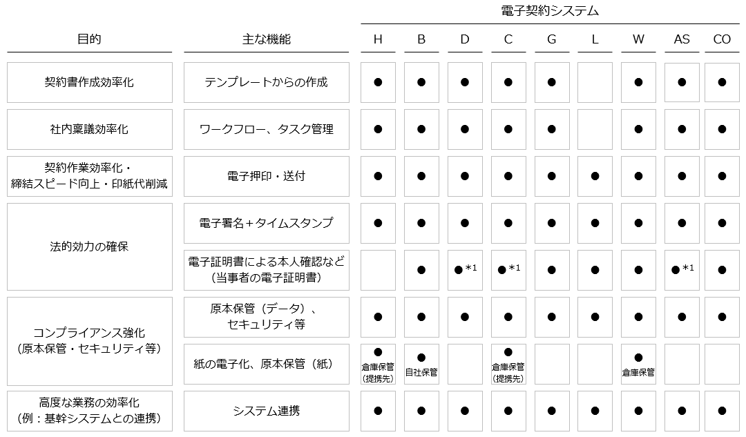 電子契約システムの比較10選 目的と機能の一覧表から探す アスピック