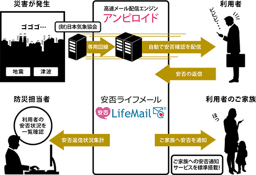 安否lifemail 安否ライフメール インタビュー掲載 安否確認サービス アスピック