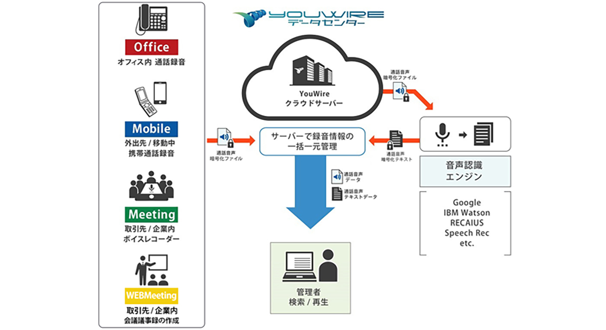 オフィス電話の通話録音、携帯・スマホの通話録音、対面会議の音声議事録、WEB会議の音声議事録の４つの音声をクラウド上で一元管理できる録音システムです。