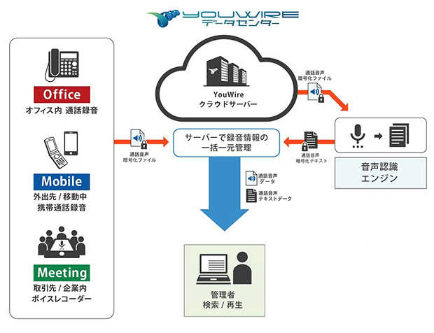 YouWireイメージ図