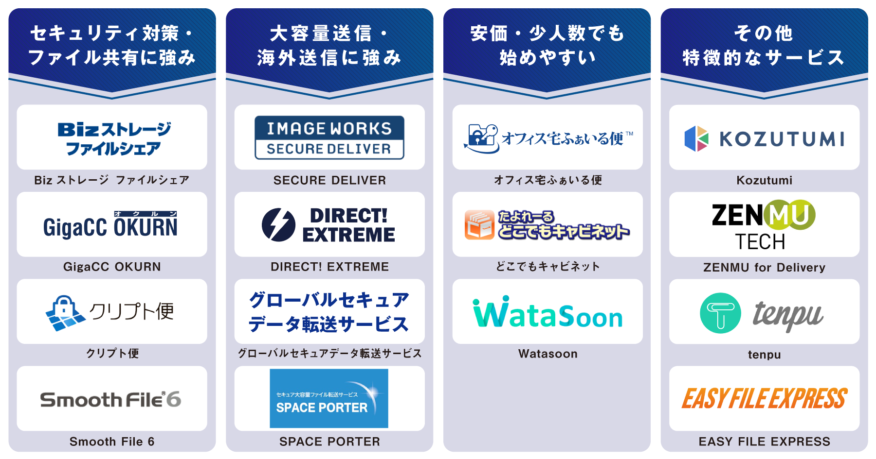 タイプ別 法人向けファイル転送サービス 図解