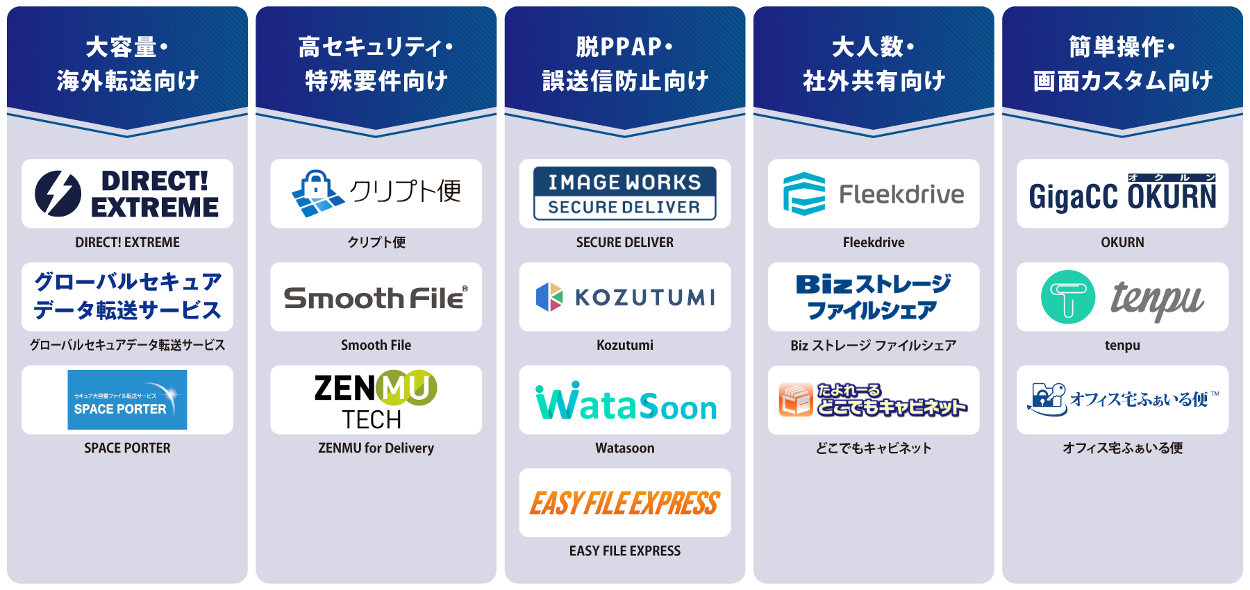タイプ別 法人向けファイル転送サービス 図解