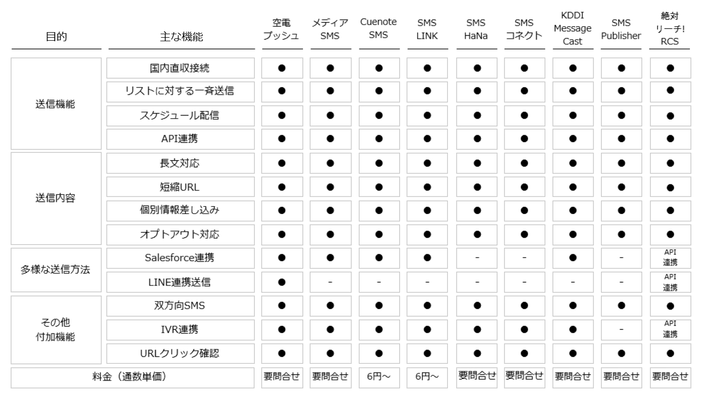 SMS送信サービスの比較表