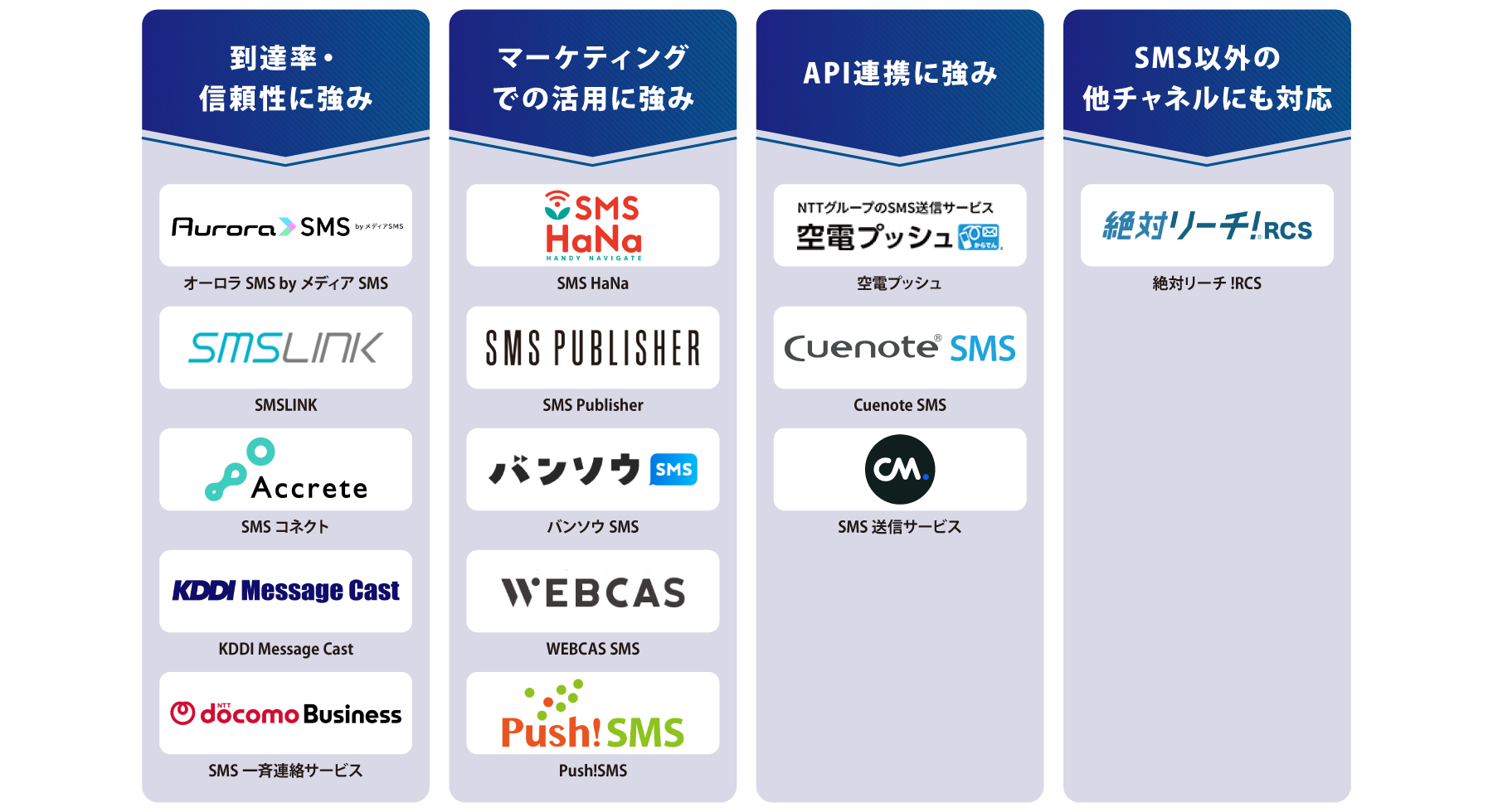 タイプ別 SMS送信サービス 図解