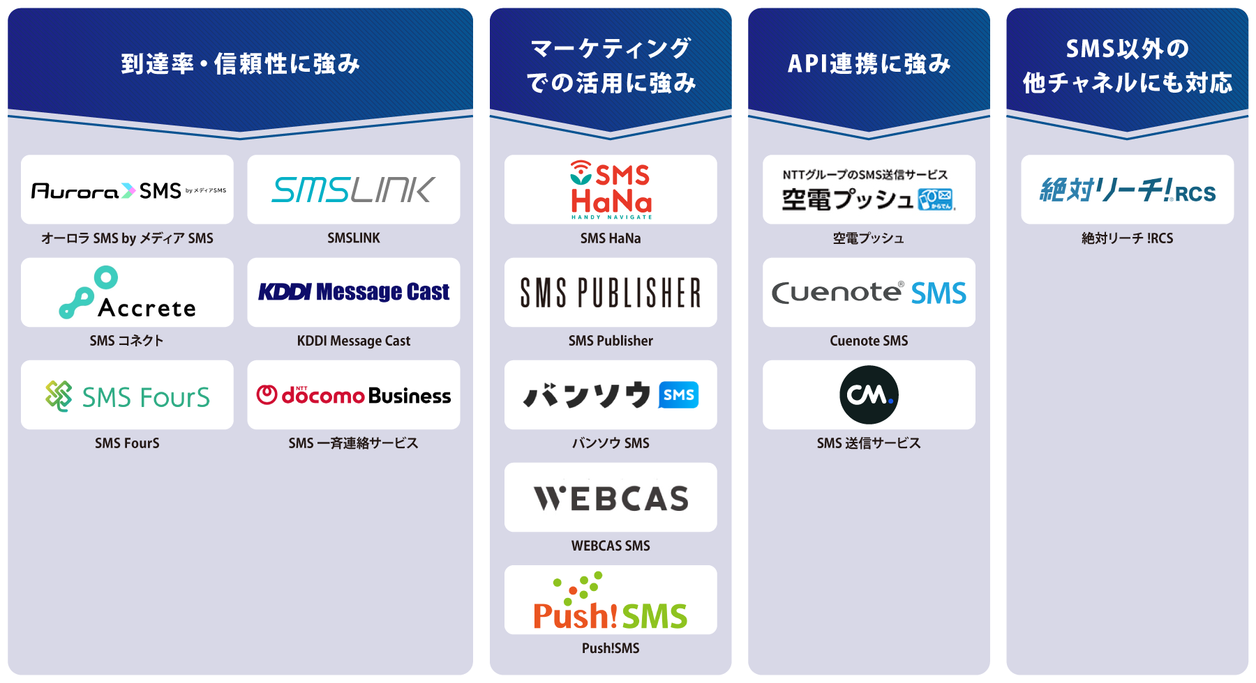タイプ別 SMS送信サービス 図解