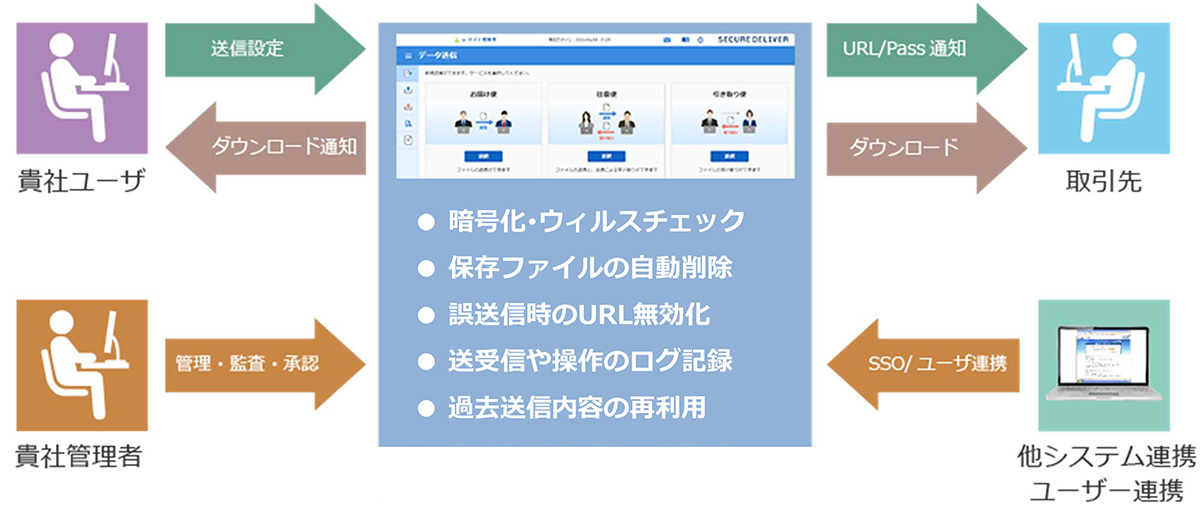 SECURE DELIVER（セキュアデリバー）は、画像・動画・図面データなどの大容量ファイルや秘匿性の高いデータを安全に送受信できる法人向けのクラウド型ファイル送受信サービスです。