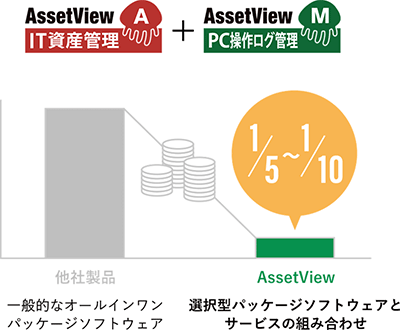 最小コストに抑えるためのオーダーメード