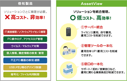 1つの管理ツールで統合管理