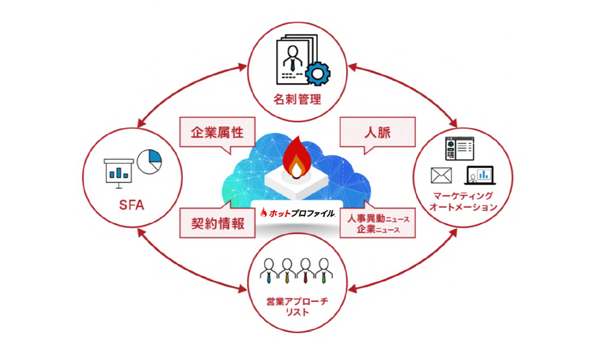 ホットプロファイルとは