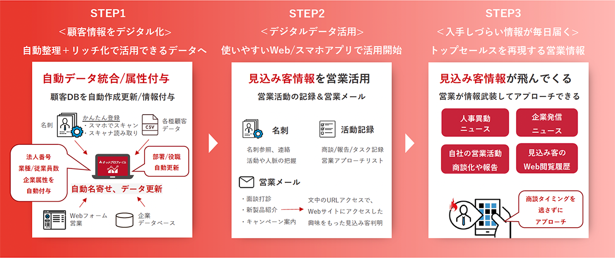 あらゆる顧客情報をデジタル化