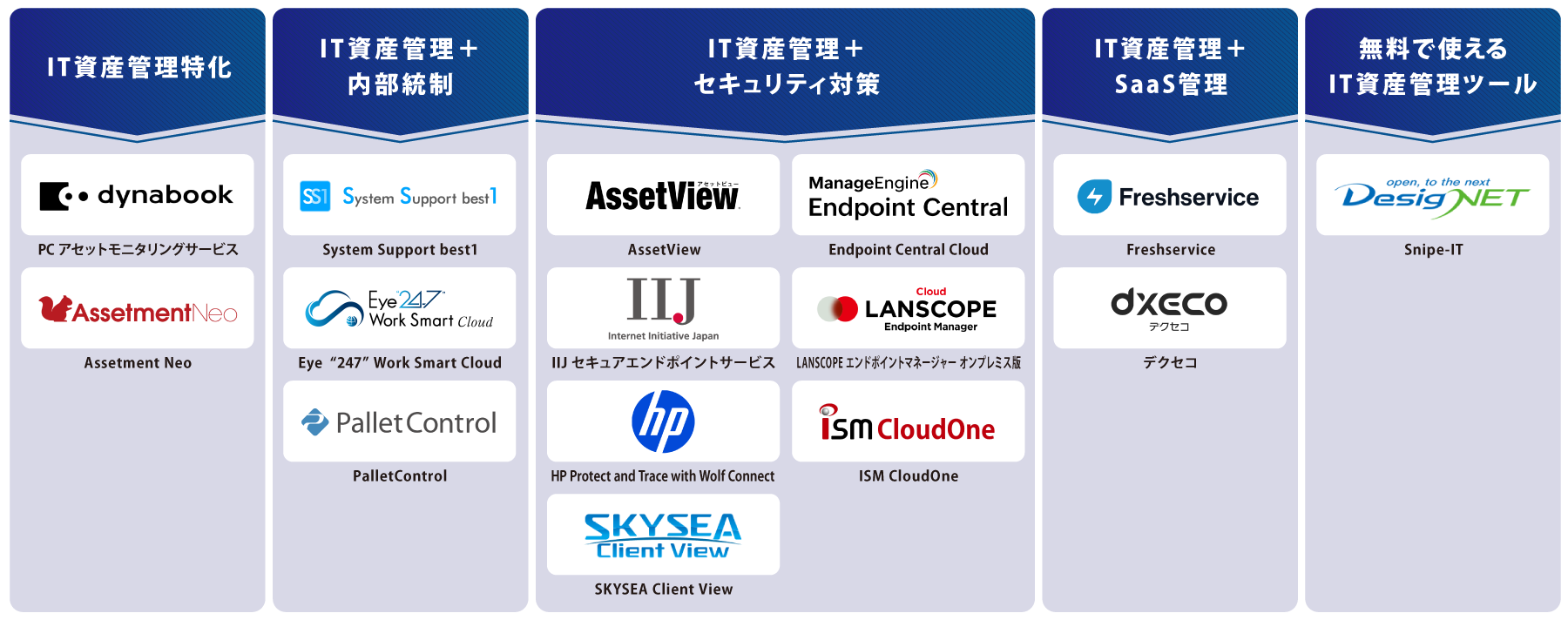 タイプ別 IT資産管理ツール 図解