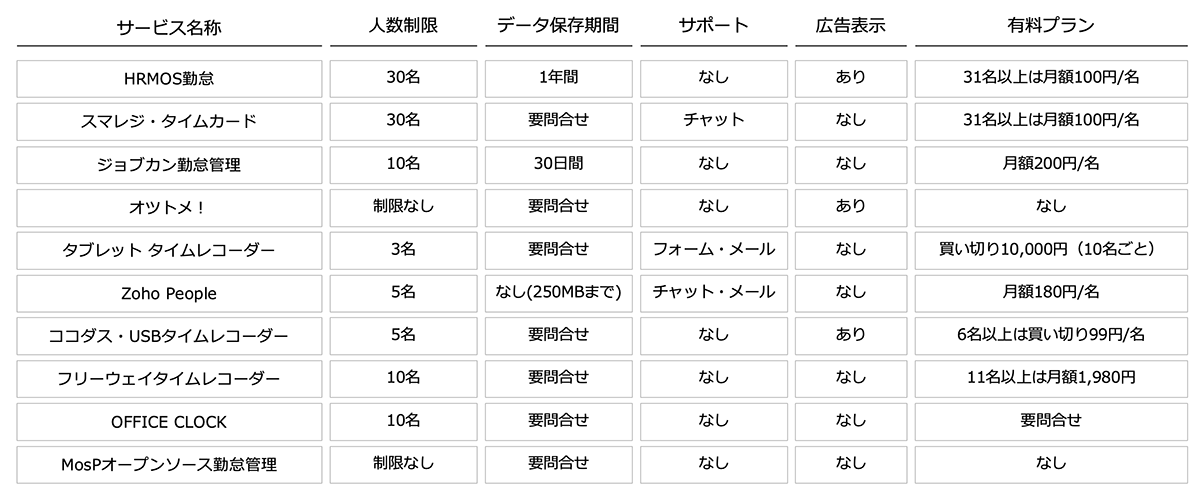 勤怠管理システム比較表
