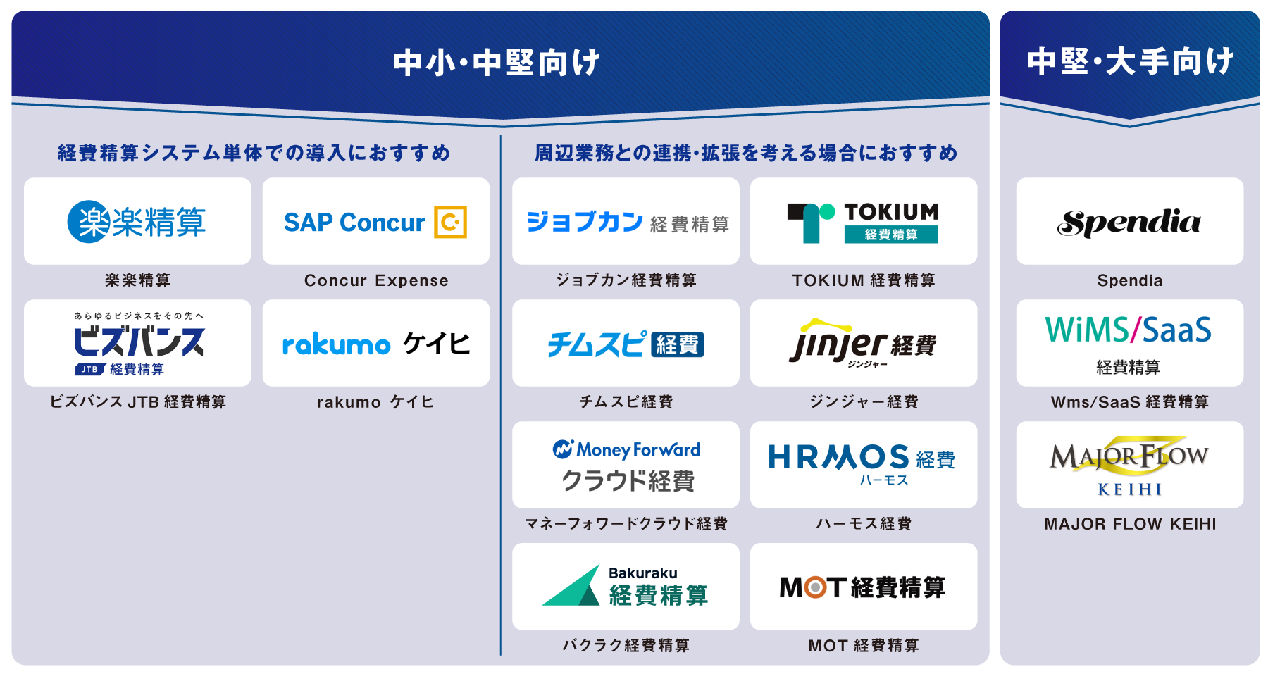 目的・タイプ別 経費精算システム 図解
