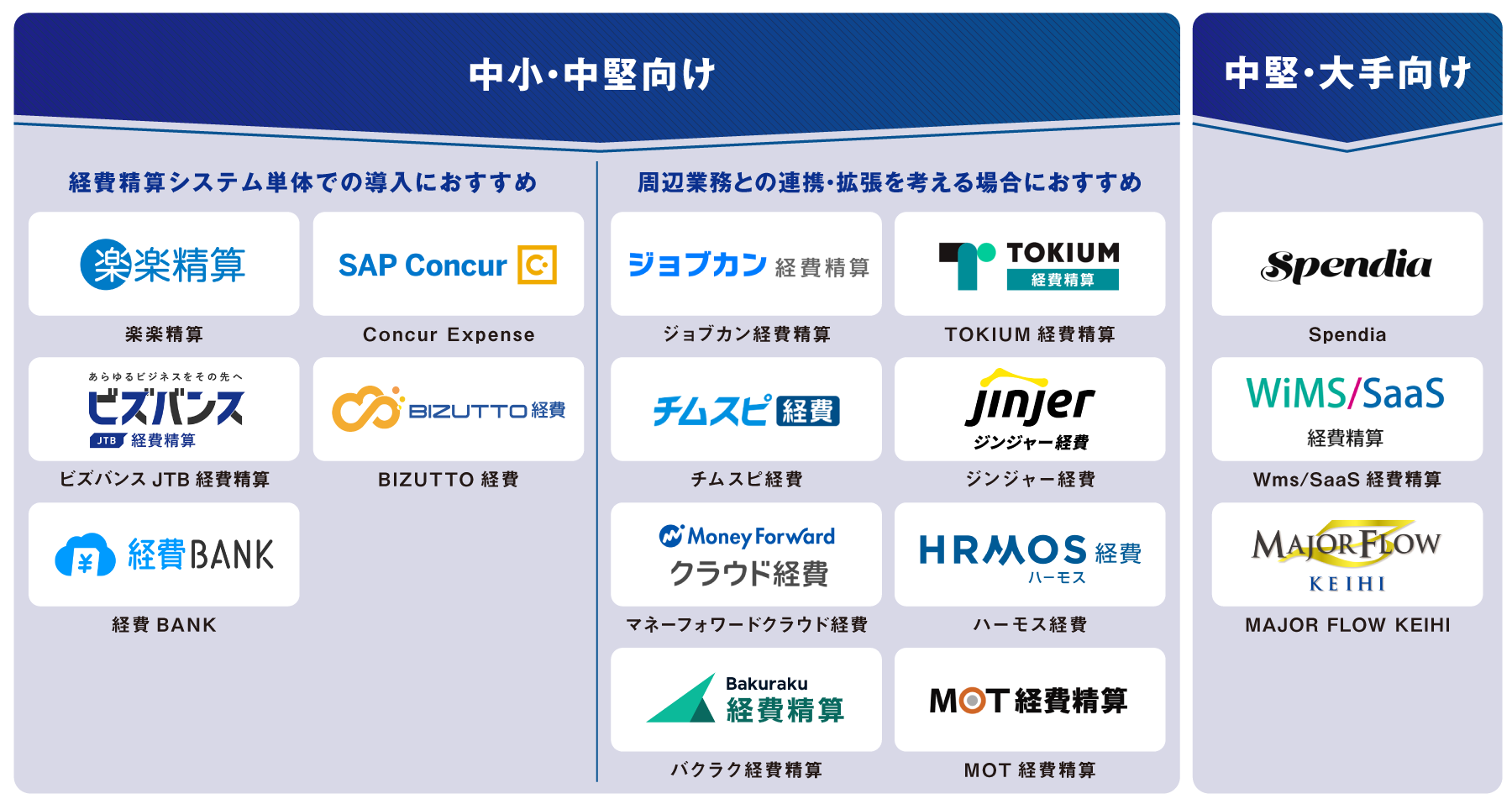 目的・タイプ別 経費精算システム 図解
