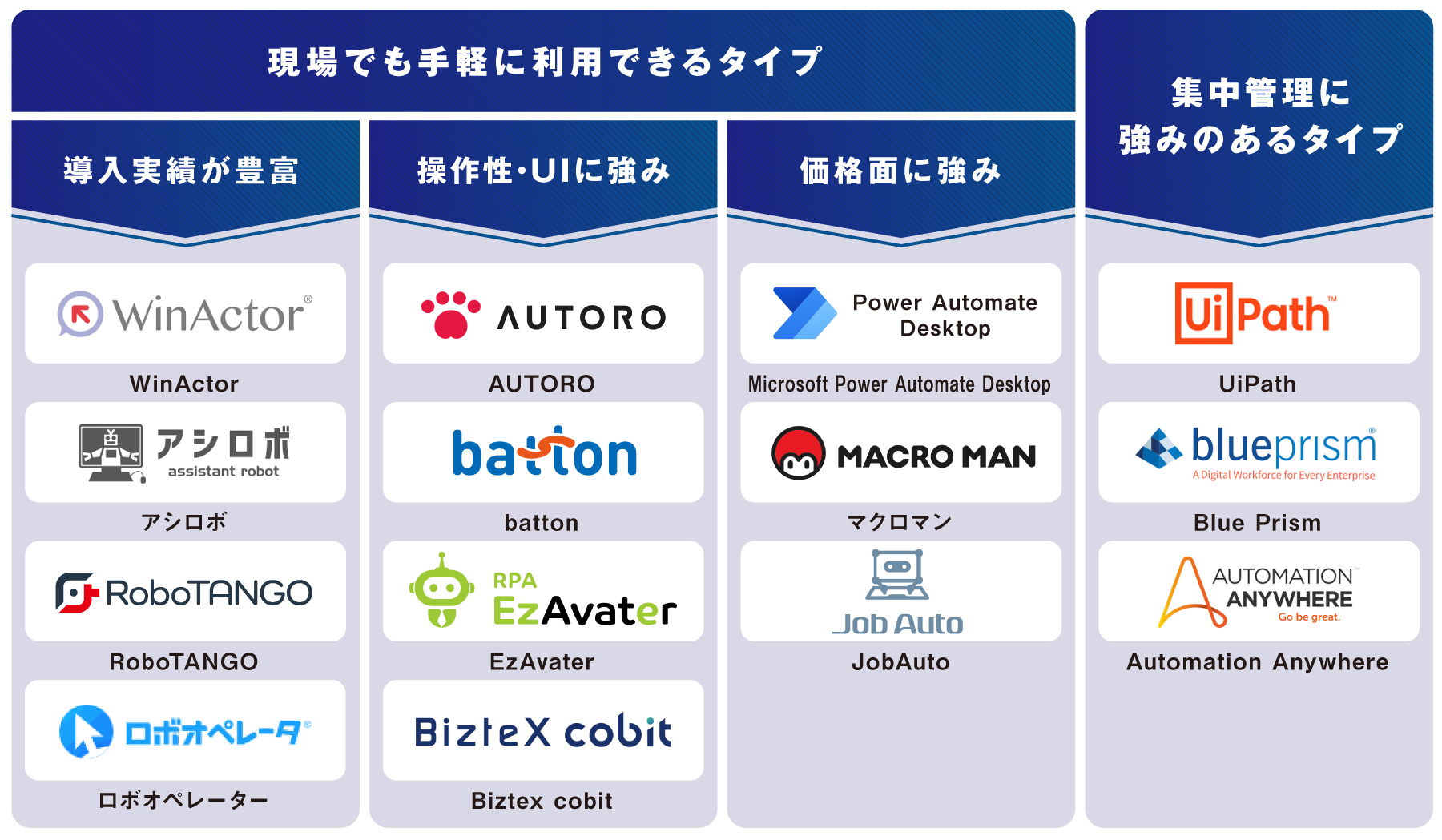 タイプ別 RPAツール 図解