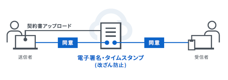 クラウドサイン_サービスイメージ