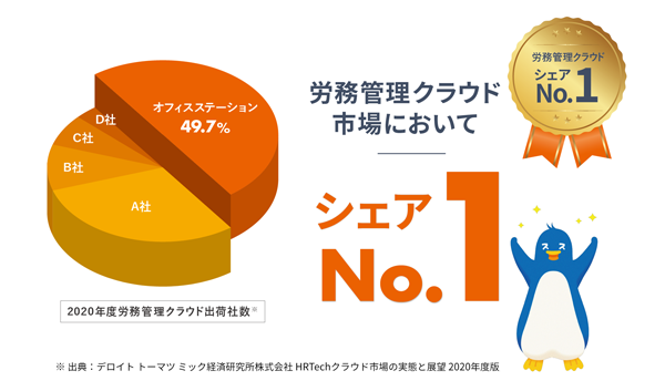 労務管理クラウド市場においてシェアNo.1