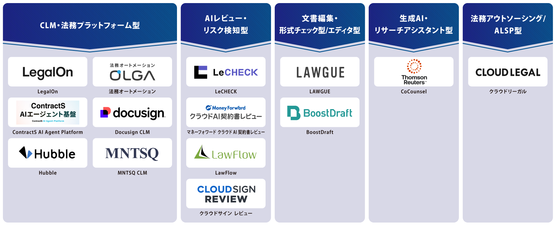 タイプ別 AI契約書レビューサービス 図解