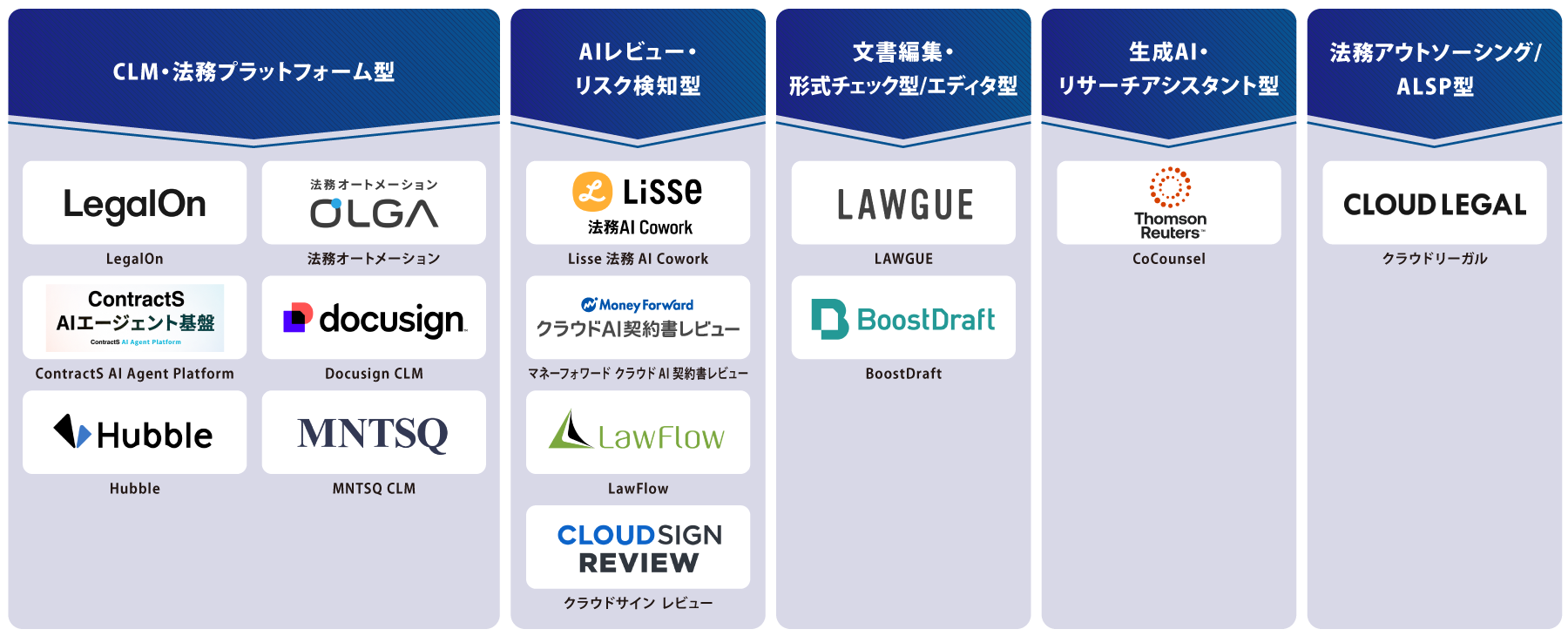 タイプ別 AI契約書レビューサービス 図解