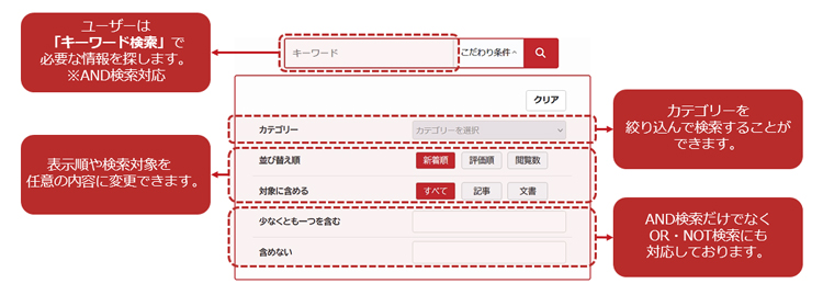 「キーワード検索」では、全文検索のほか、「こだわり条件」を設定した検索にも対応しています。