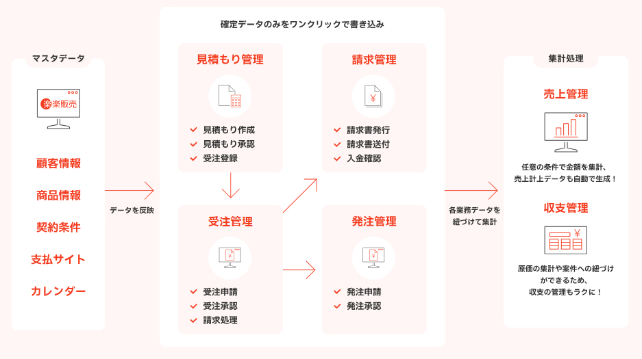 楽楽販売で様々な業務の効率化を実現