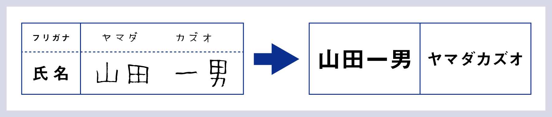 画像データから文字情報を抽出して、デジタルデータに変換 イメージ