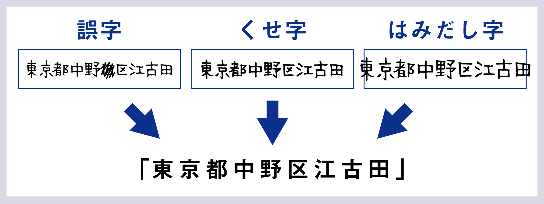 誤字・くせ字・はみだし字などにも対応可能 イメージ