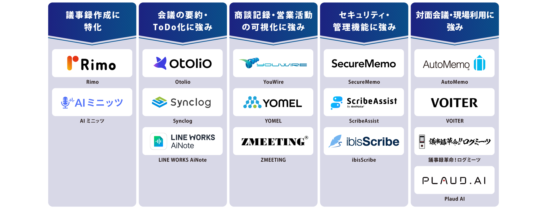 タイプ別 AI議事録自動作成ツール 図解