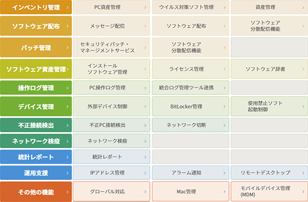 「IT資産管理」「セキュリティ対策」「コンプライアンス遵守」のオールインワン