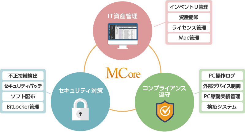 MCore機能一覧図