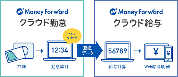 「クラウド給与」との連携で勤怠集計から給与計算までがスムーズ