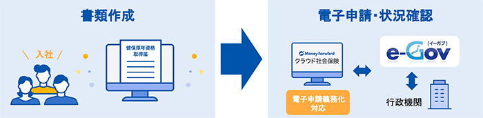 書類作成→電子申請・状況確認