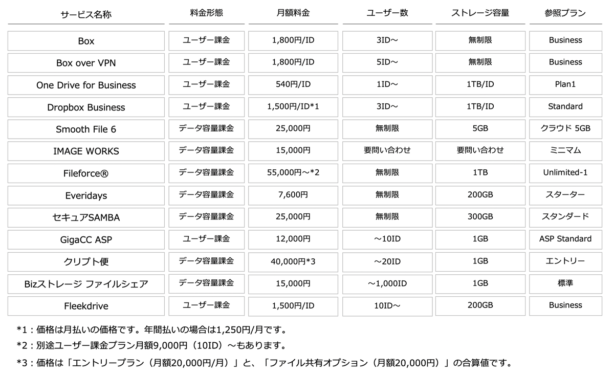 法人向けオンラインストレージ_比較表20230124
