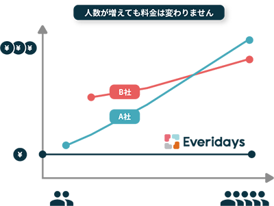 人数が増えても料金は変わりません