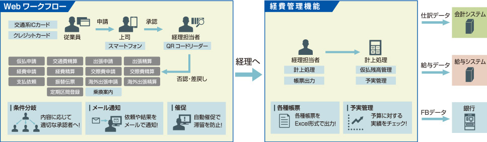 高機能なワークフローと充実の基本機能の数々で経費精算の課題をまとめて解決