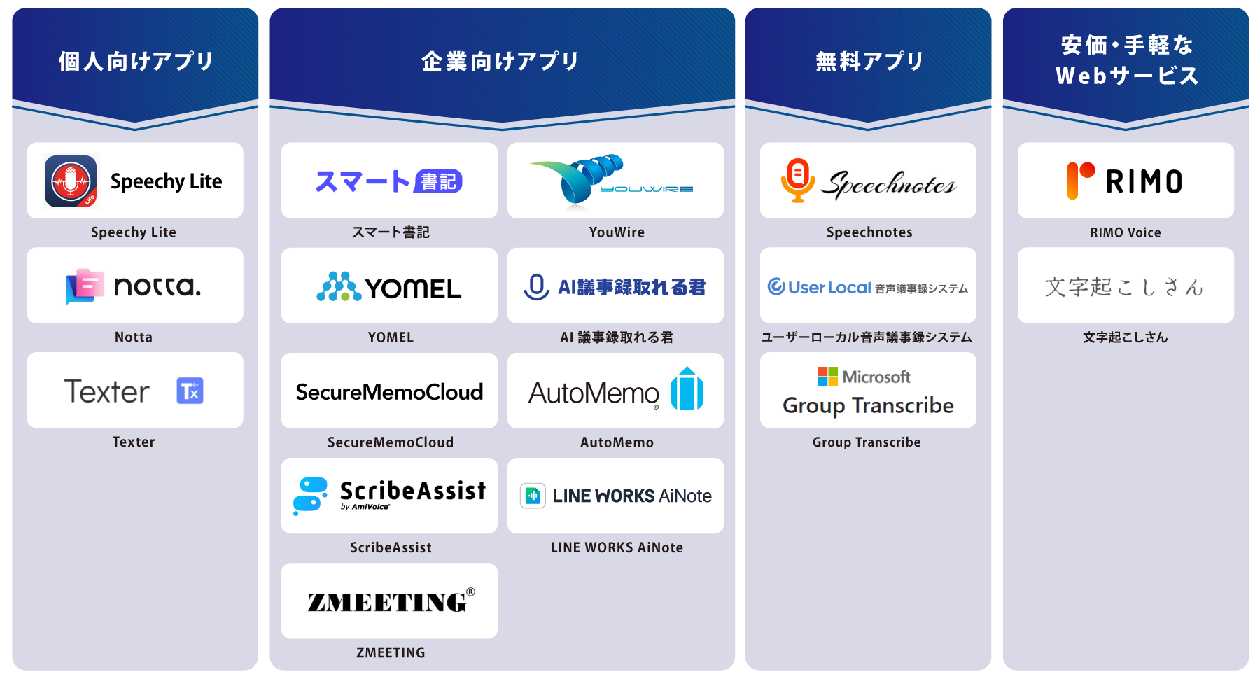 タイプ別 文字起こしアプリ 図解
