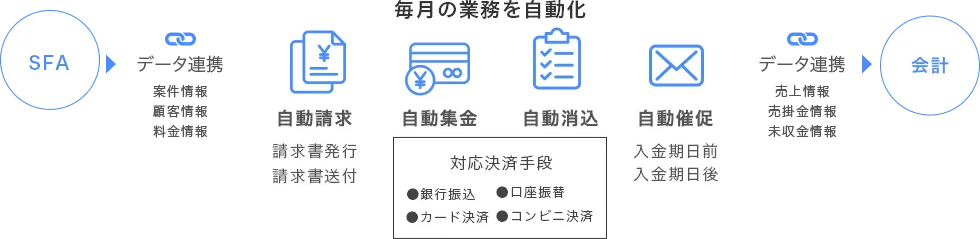 毎月の請求業務を自動化