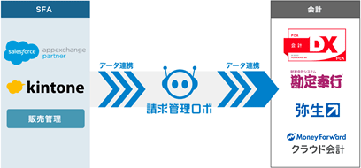 SFA/CRM・会計ソフトとデータ連携