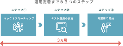 運用定着までの3つのステップ