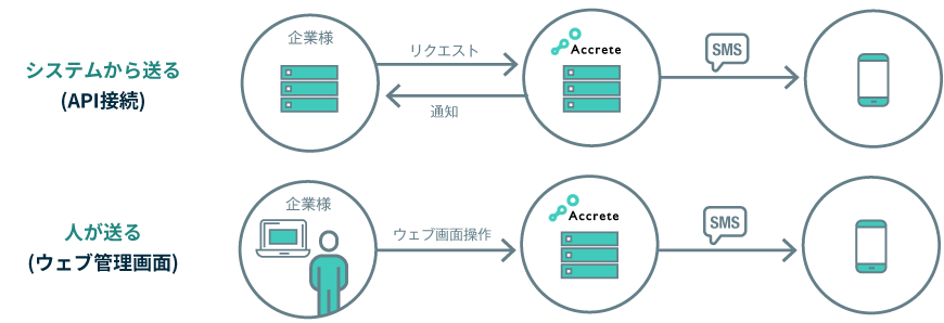 システムから送る（API接続）、人が送る（ウェブ管理画面）