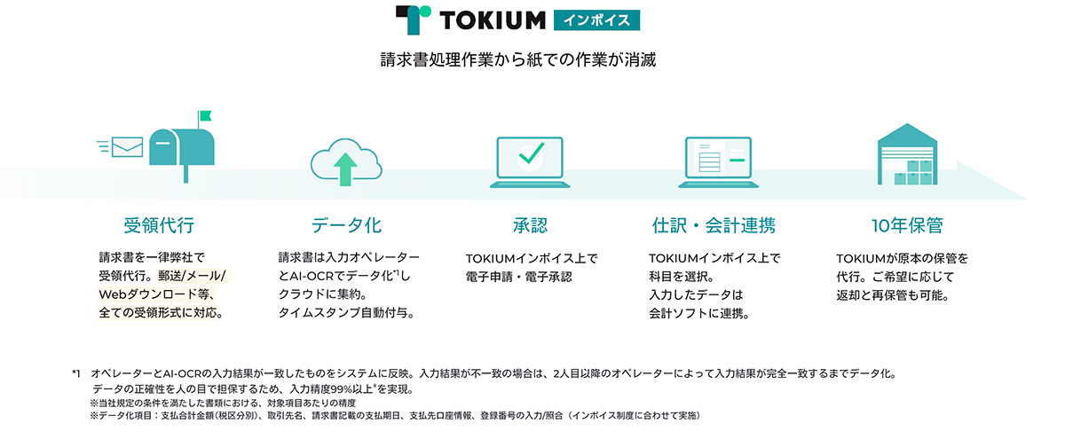 TOKIUMインボイス概要図