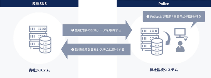 1.監視対象の投稿データを取得する 2.Police上で表示／非表示の判断を行う 3.監視結果を貴社システムに送付する