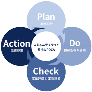 コミュニティサイト監視のPDCA