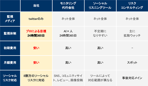 類似サービスとの比較